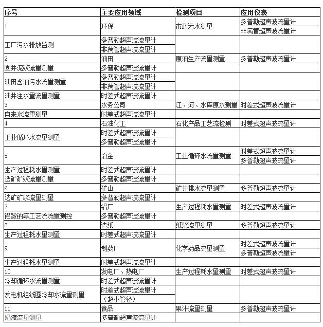 超（chāo）聲波流（liú）量計場景應用